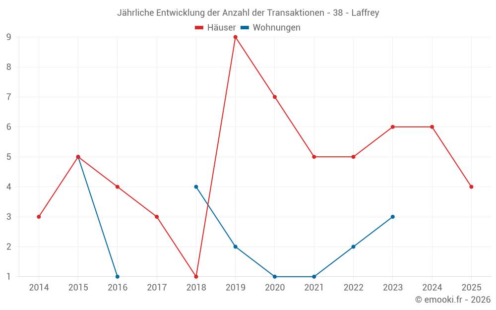 Jährliche Entwicklung der Anzahl der Transaktionen - 38 - Laffrey