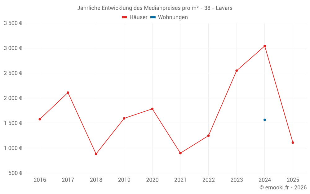 Jährliche Entwicklung des Medianpreises pro m² - 38 - Lavars