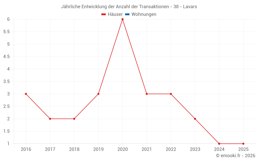 Jährliche Entwicklung der Anzahl der Transaktionen - 38 - Lavars