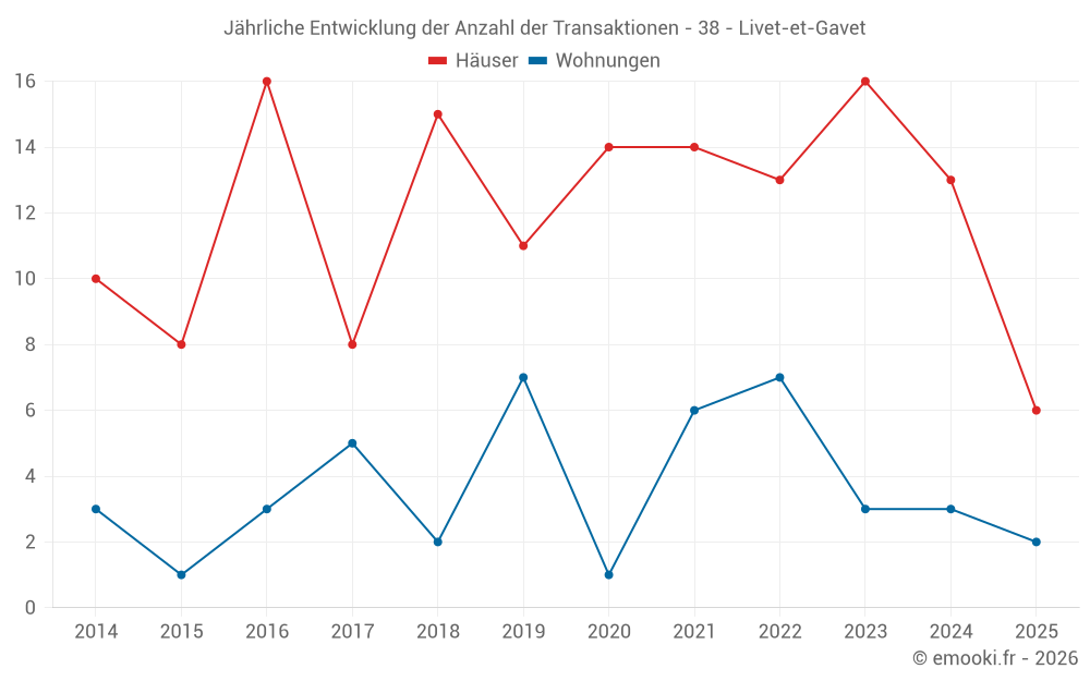Jährliche Entwicklung der Anzahl der Transaktionen - 38 - Livet-et-Gavet