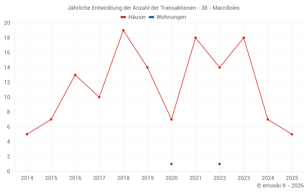 Jährliche Entwicklung der Anzahl der Transaktionen - 38 - Marcilloles