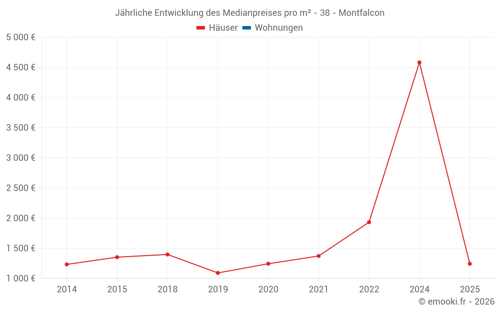 Jährliche Entwicklung des Medianpreises pro m² - 38 - Montfalcon