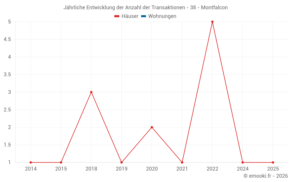 Jährliche Entwicklung der Anzahl der Transaktionen - 38 - Montfalcon