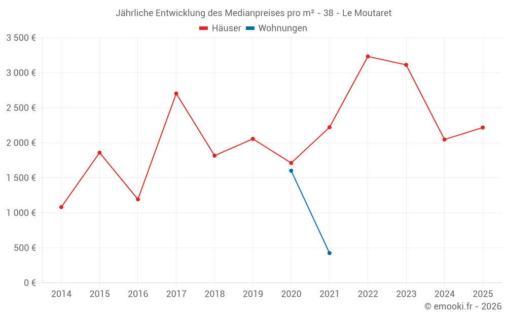 Jährliche Entwicklung des Medianpreises pro m² - 38 - Le Moutaret