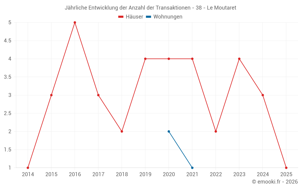 Jährliche Entwicklung der Anzahl der Transaktionen - 38 - Le Moutaret