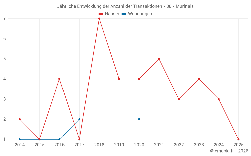 Jährliche Entwicklung der Anzahl der Transaktionen - 38 - Murinais