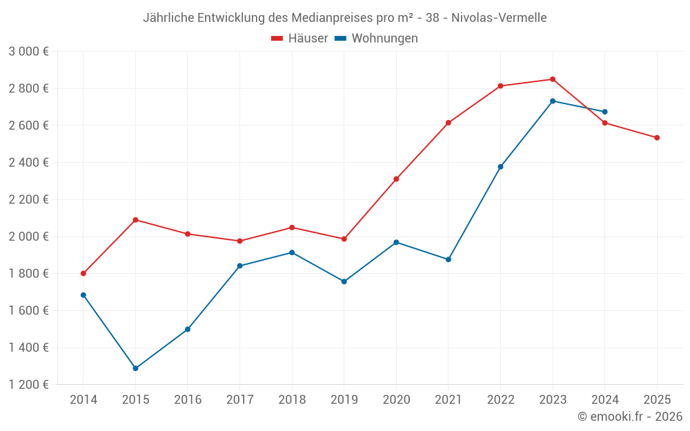 Jährliche Entwicklung des Medianpreises pro m² - 38 - Nivolas-Vermelle