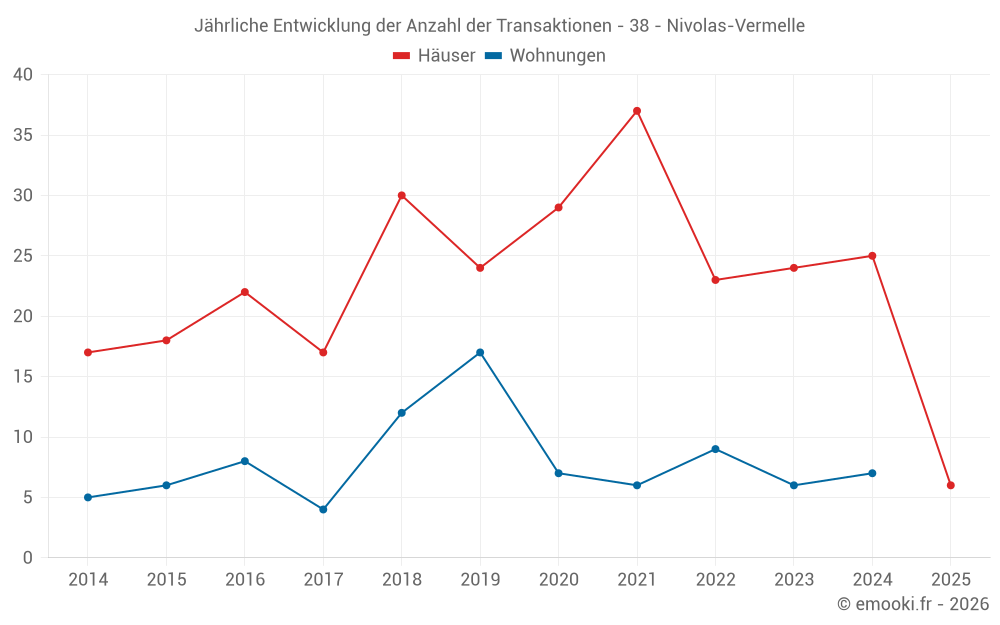Jährliche Entwicklung der Anzahl der Transaktionen - 38 - Nivolas-Vermelle