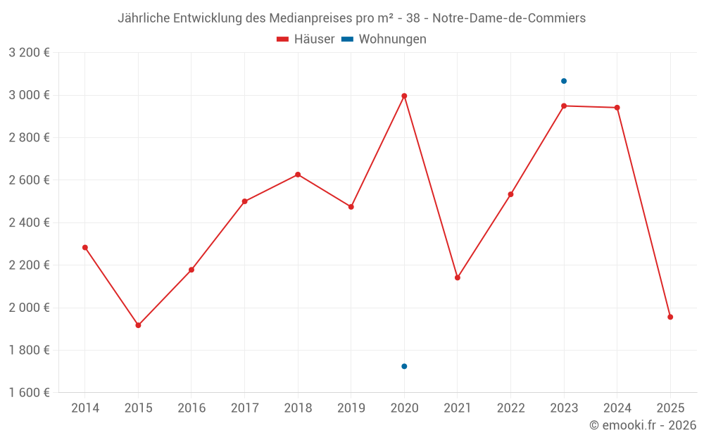 Jährliche Entwicklung des Medianpreises pro m² - 38 - Notre-Dame-de-Commiers