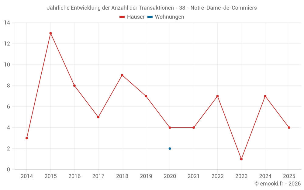 Jährliche Entwicklung der Anzahl der Transaktionen - 38 - Notre-Dame-de-Commiers