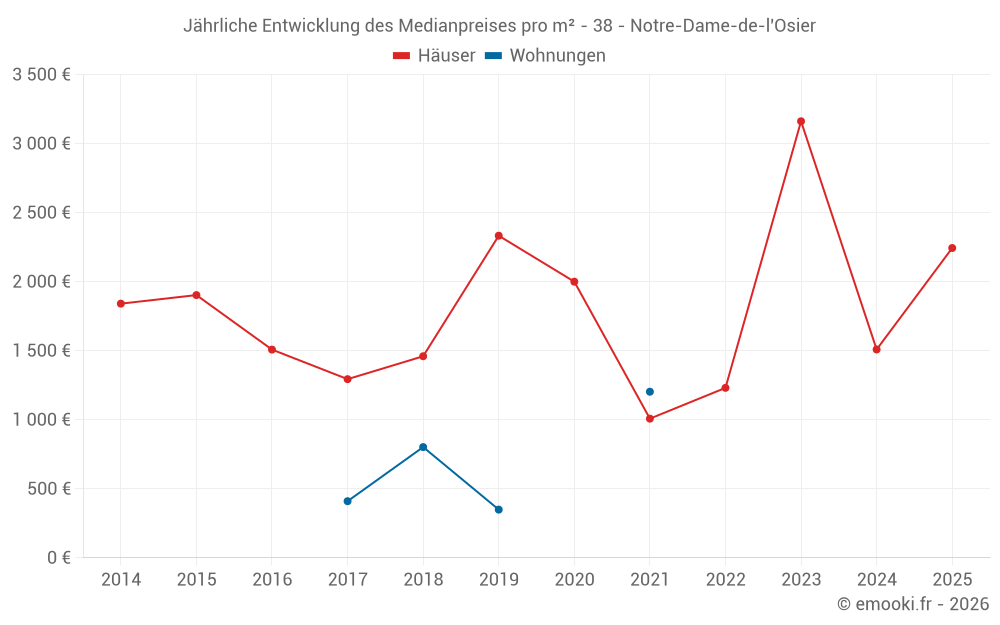 Jährliche Entwicklung des Medianpreises pro m² - 38 - Notre-Dame-de-l'Osier