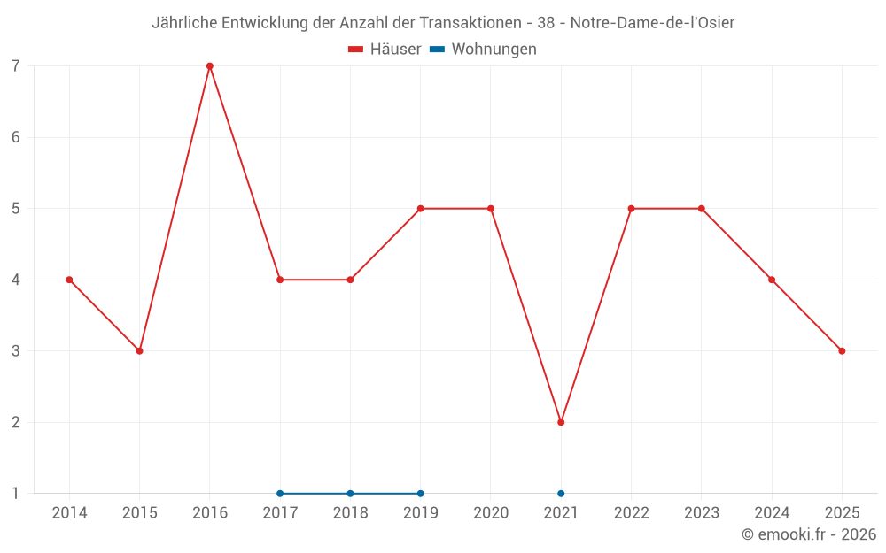 Jährliche Entwicklung der Anzahl der Transaktionen - 38 - Notre-Dame-de-l'Osier