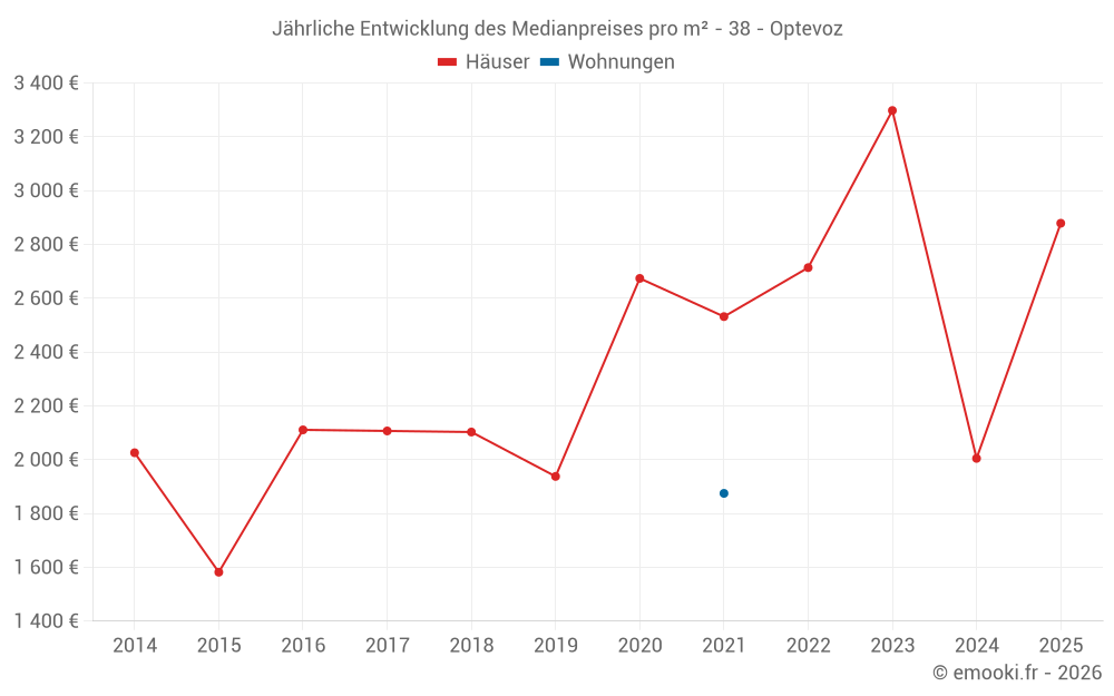 Jährliche Entwicklung des Medianpreises pro m² - 38 - Optevoz