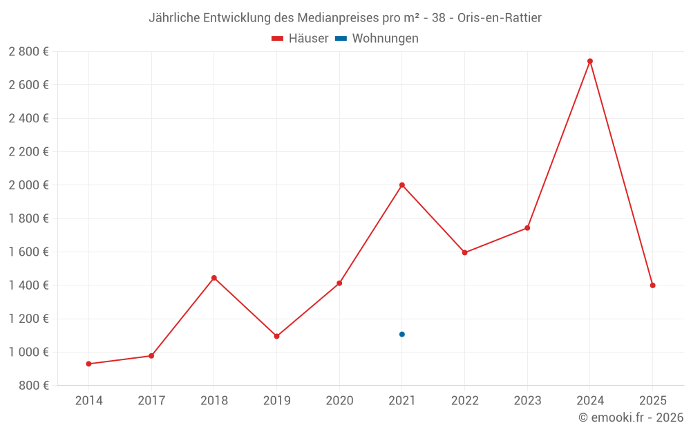 Jährliche Entwicklung des Medianpreises pro m² - 38 - Oris-en-Rattier