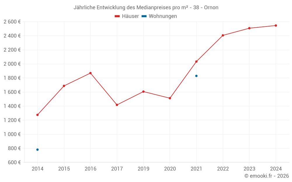 Jährliche Entwicklung des Medianpreises pro m² - 38 - Ornon