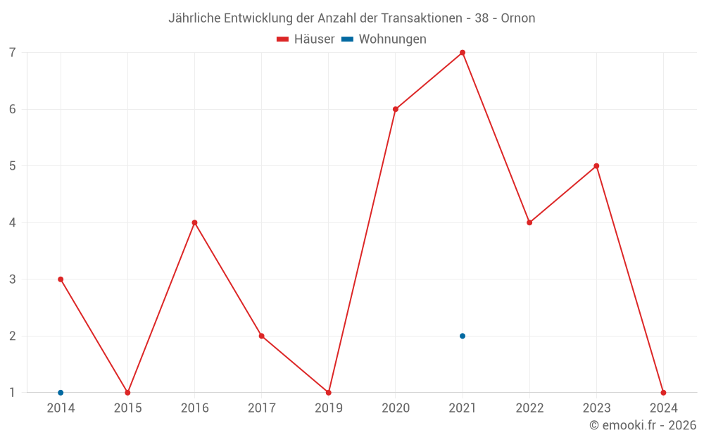 Jährliche Entwicklung der Anzahl der Transaktionen - 38 - Ornon