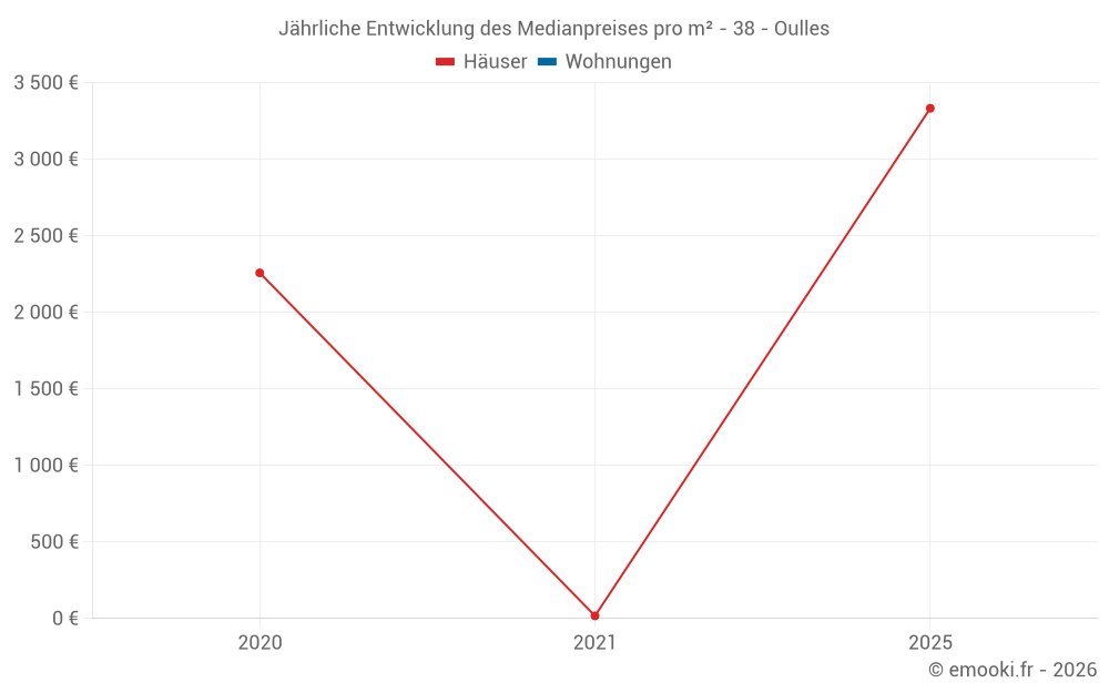 Jährliche Entwicklung des Medianpreises pro m² - 38 - Oulles