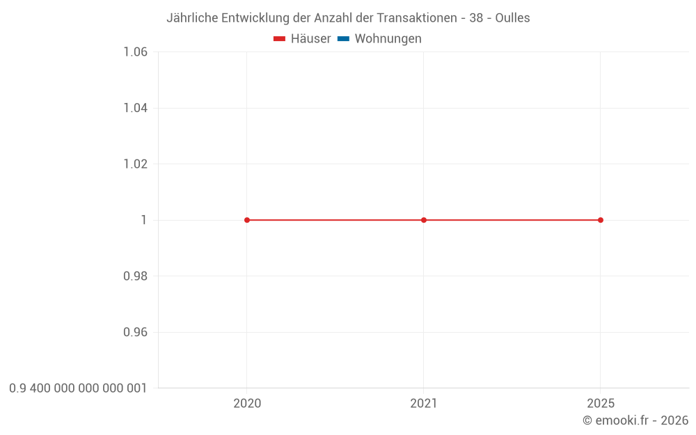 Jährliche Entwicklung der Anzahl der Transaktionen - 38 - Oulles