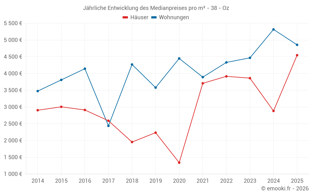 Jährliche Entwicklung des Medianpreises pro m² - 38 - Oz
