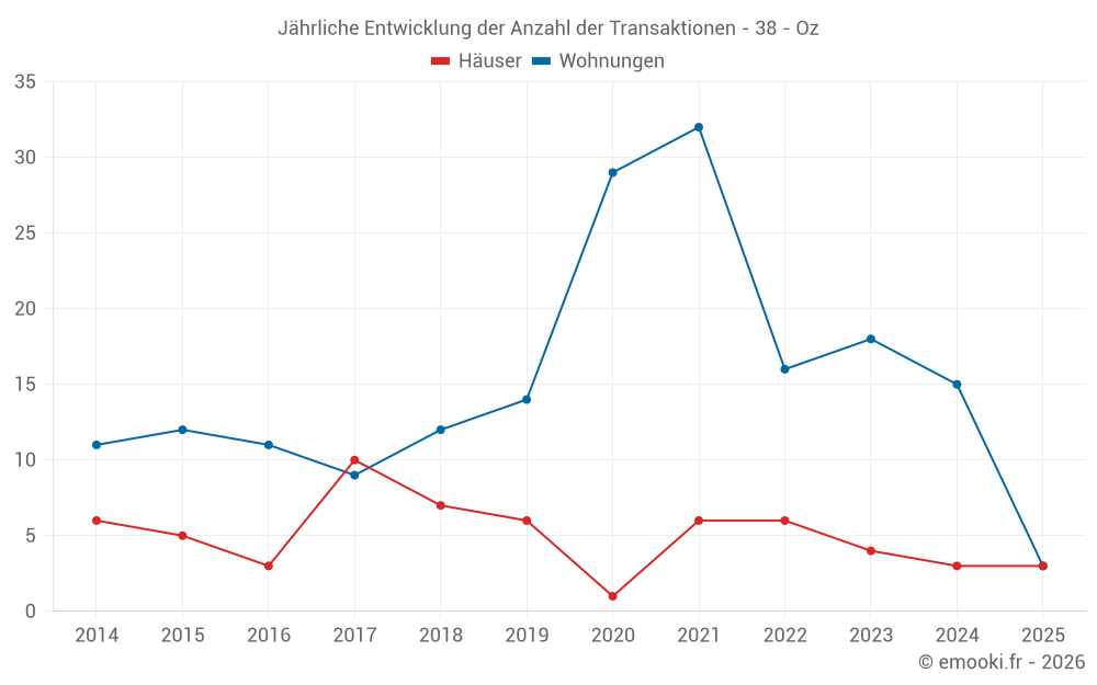 Jährliche Entwicklung der Anzahl der Transaktionen - 38 - Oz