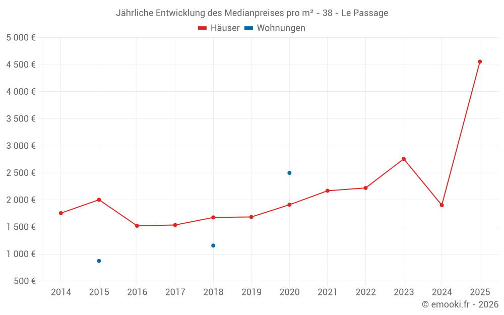 Jährliche Entwicklung des Medianpreises pro m² - 38 - Le Passage