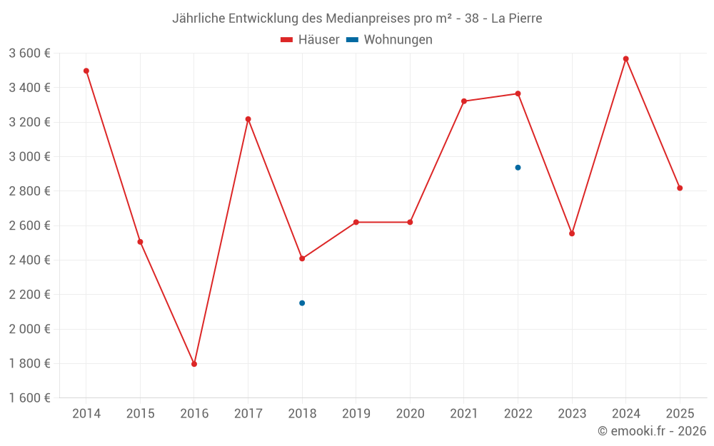Jährliche Entwicklung des Medianpreises pro m² - 38 - La Pierre