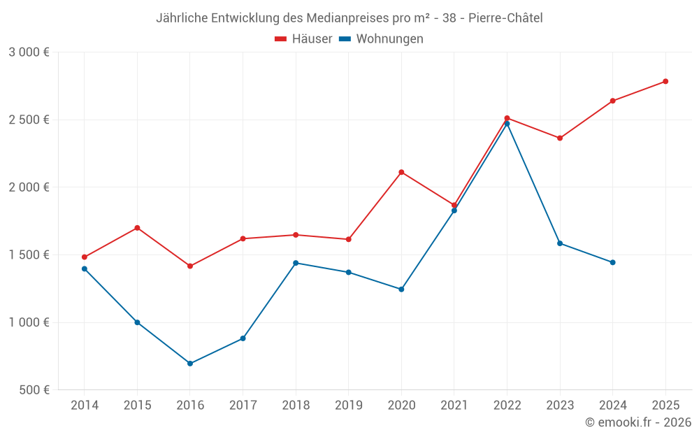 Jährliche Entwicklung des Medianpreises pro m² - 38 - Pierre-Châtel