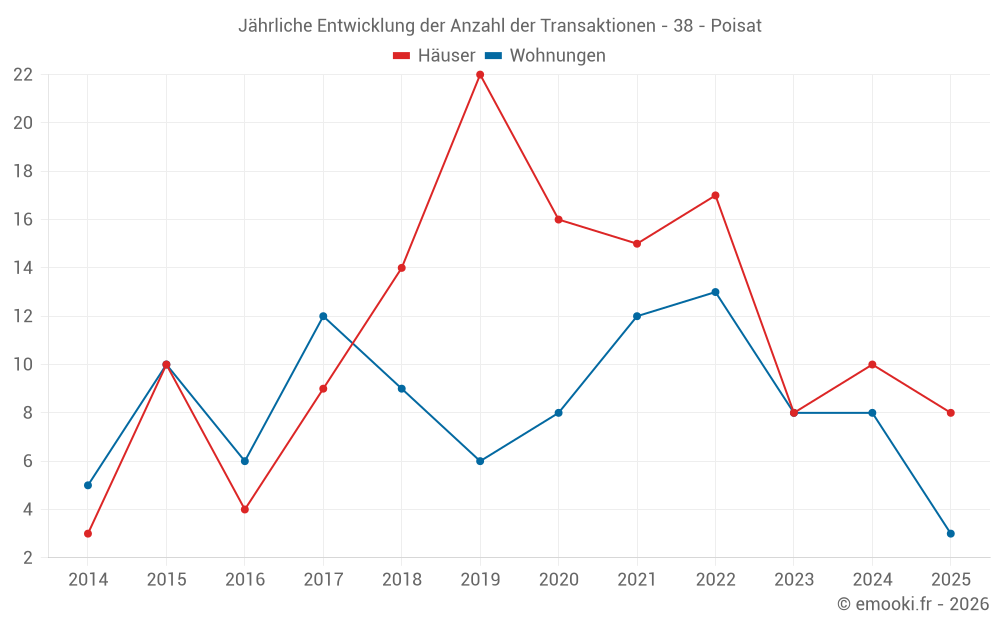 Jährliche Entwicklung der Anzahl der Transaktionen - 38 - Poisat