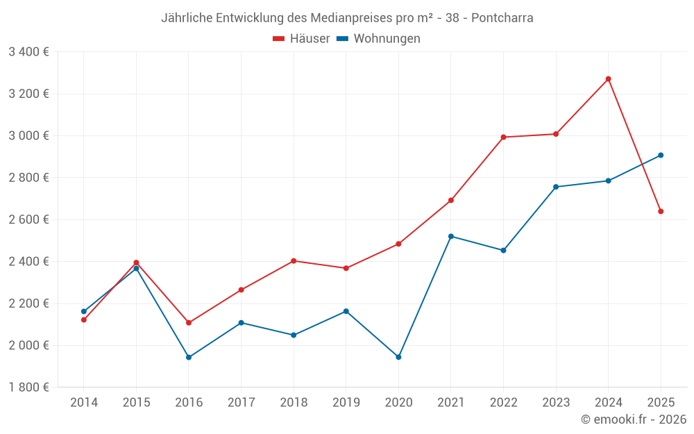 Jährliche Entwicklung des Medianpreises pro m² - 38 - Pontcharra