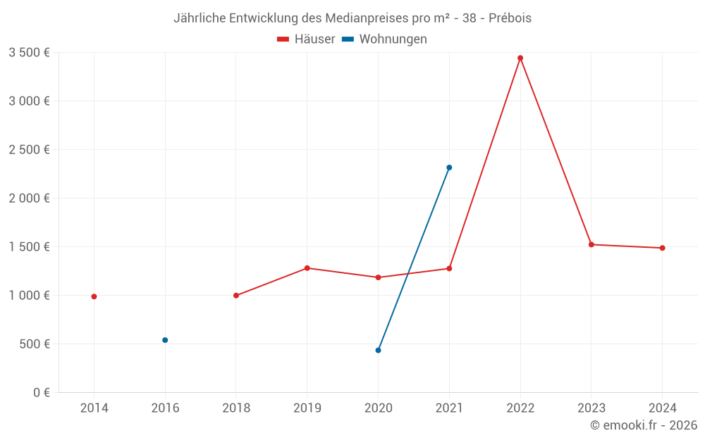 Jährliche Entwicklung des Medianpreises pro m² - 38 - Prébois
