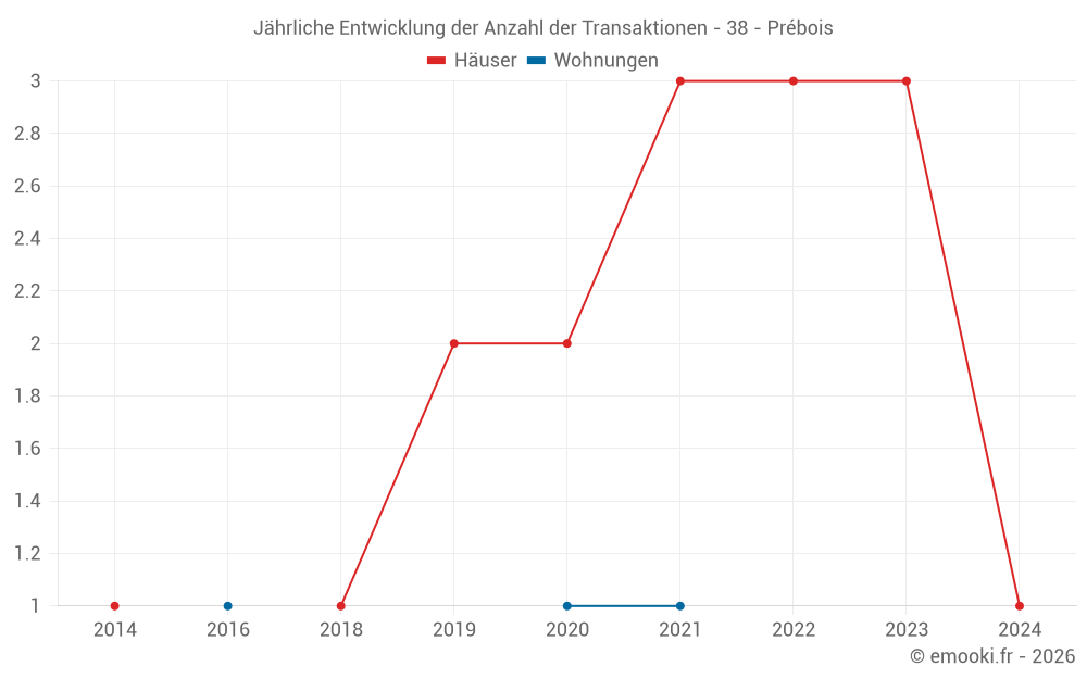 Jährliche Entwicklung der Anzahl der Transaktionen - 38 - Prébois