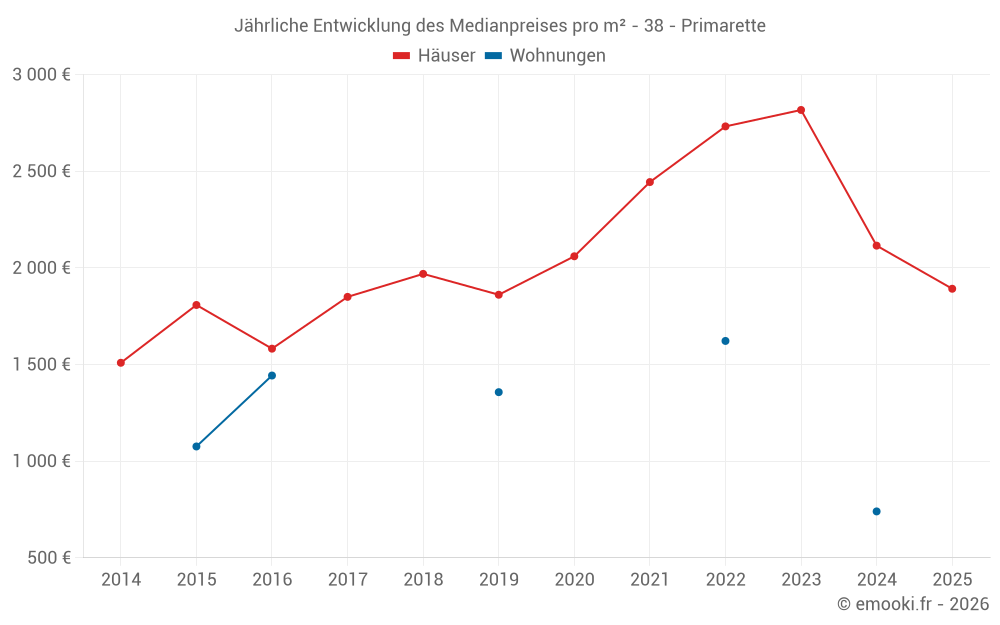Jährliche Entwicklung des Medianpreises pro m² - 38 - Primarette
