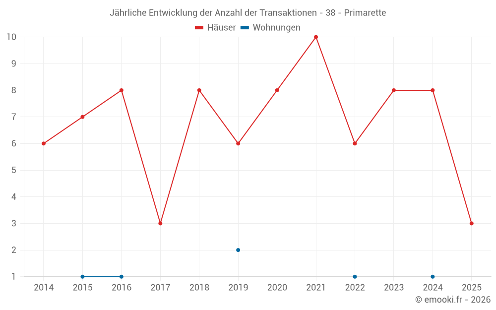 Jährliche Entwicklung der Anzahl der Transaktionen - 38 - Primarette