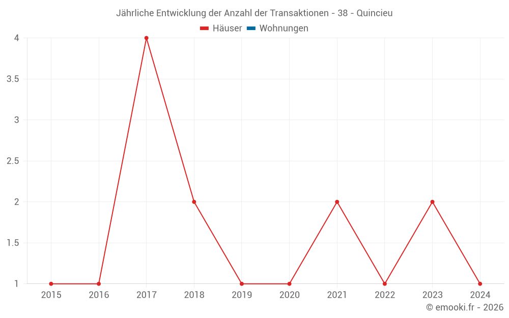 Jährliche Entwicklung der Anzahl der Transaktionen - 38 - Quincieu