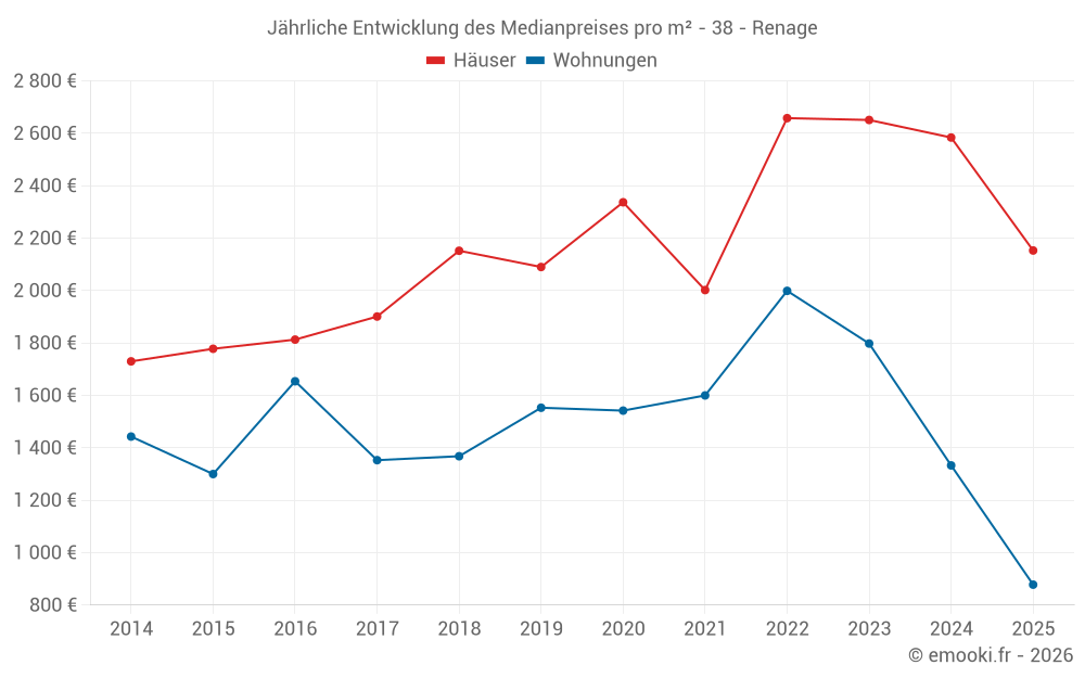 Jährliche Entwicklung des Medianpreises pro m² - 38 - Renage
