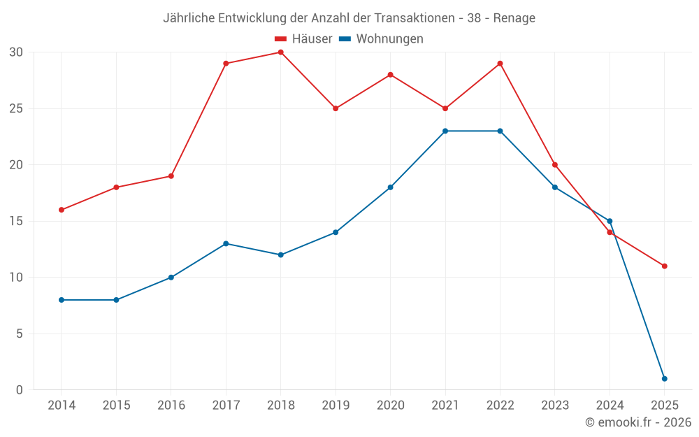Jährliche Entwicklung der Anzahl der Transaktionen - 38 - Renage