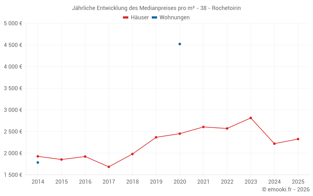 Jährliche Entwicklung des Medianpreises pro m² - 38 - Rochetoirin