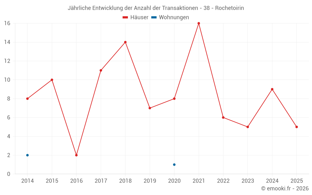 Jährliche Entwicklung der Anzahl der Transaktionen - 38 - Rochetoirin