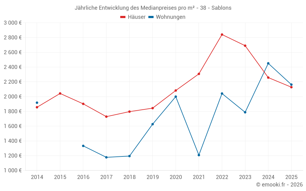 Jährliche Entwicklung des Medianpreises pro m² - 38 - Sablons