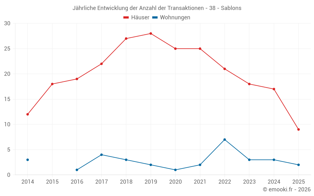 Jährliche Entwicklung der Anzahl der Transaktionen - 38 - Sablons