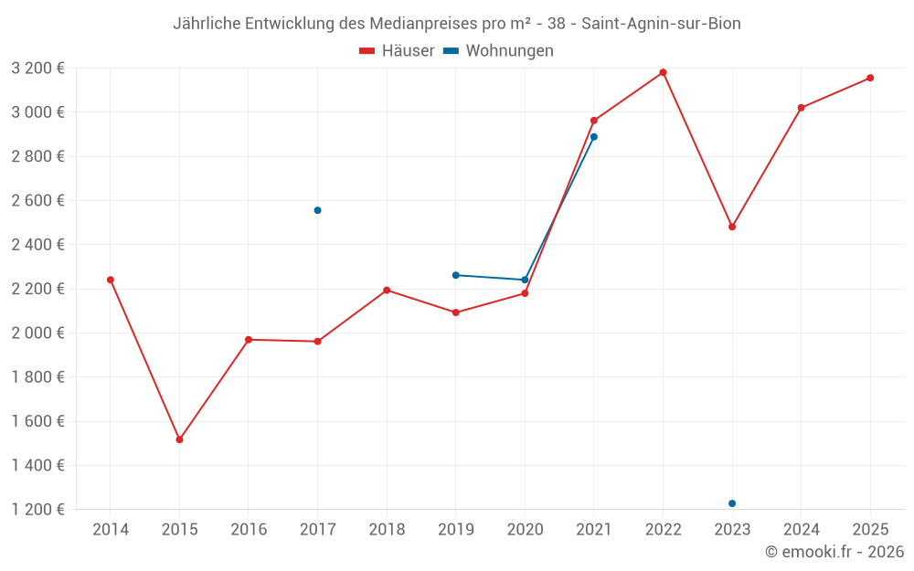 Jährliche Entwicklung des Medianpreises pro m² - 38 - Saint-Agnin-sur-Bion