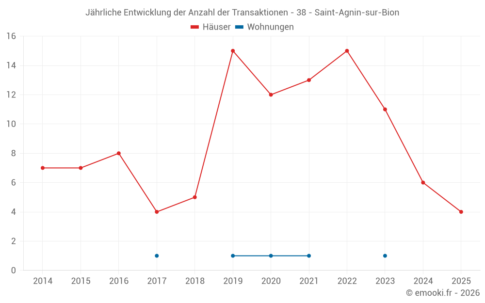 Jährliche Entwicklung der Anzahl der Transaktionen - 38 - Saint-Agnin-sur-Bion