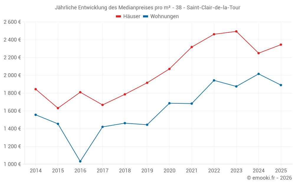 Jährliche Entwicklung des Medianpreises pro m² - 38 - Saint-Clair-de-la-Tour