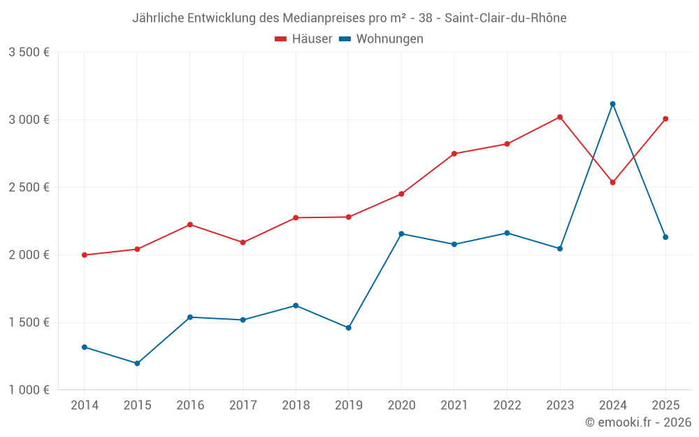 Jährliche Entwicklung des Medianpreises pro m² - 38 - Saint-Clair-du-Rhône
