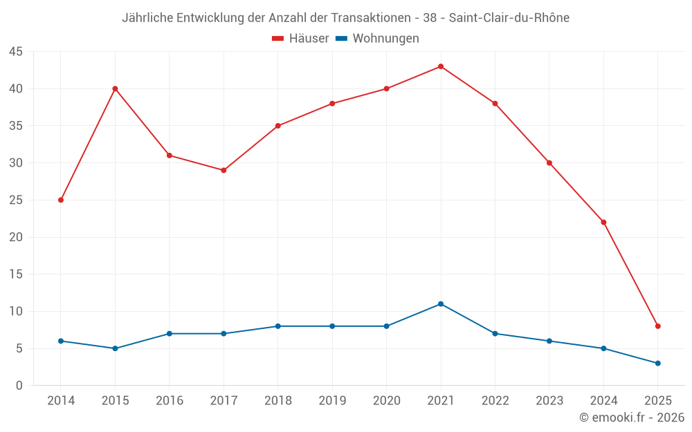 Jährliche Entwicklung der Anzahl der Transaktionen - 38 - Saint-Clair-du-Rhône