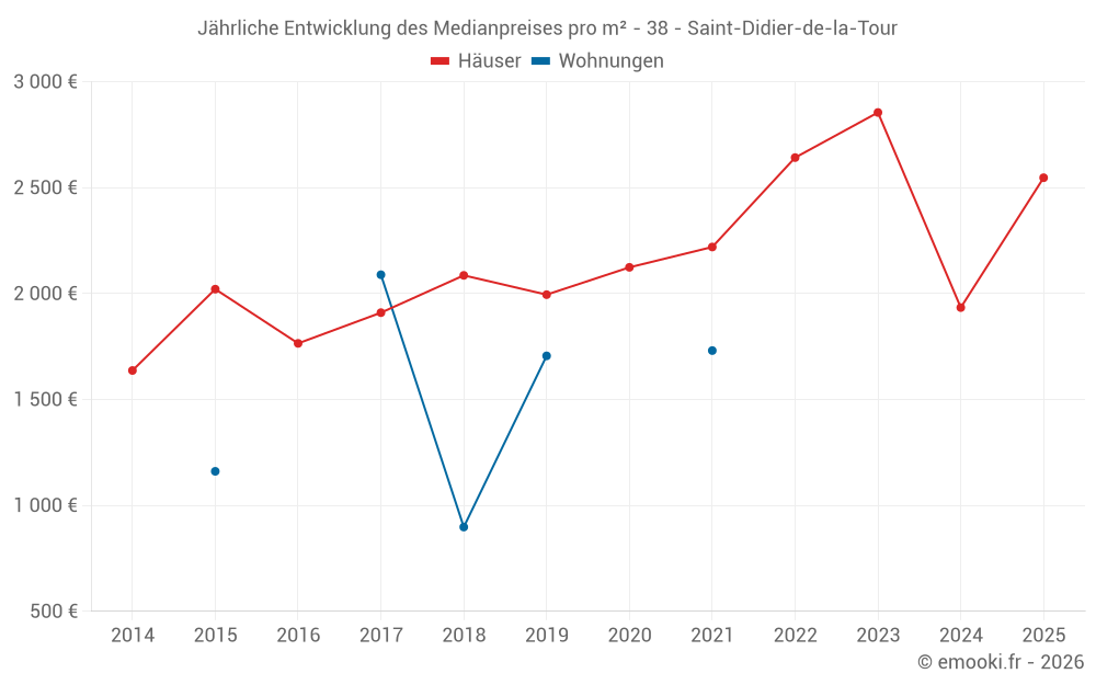 Jährliche Entwicklung des Medianpreises pro m² - 38 - Saint-Didier-de-la-Tour