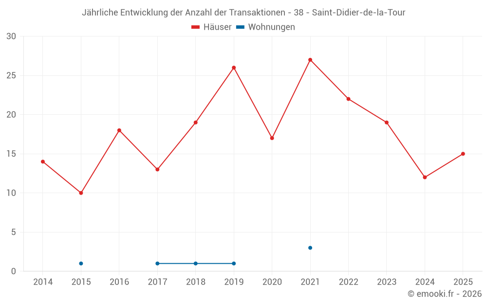 Jährliche Entwicklung der Anzahl der Transaktionen - 38 - Saint-Didier-de-la-Tour