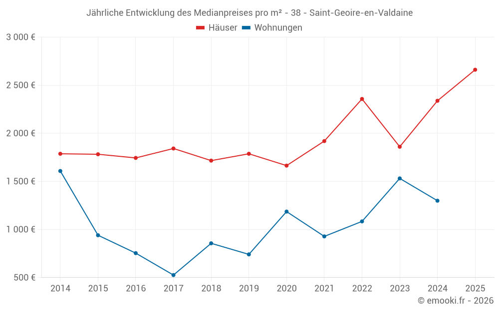 Jährliche Entwicklung des Medianpreises pro m² - 38 - Saint-Geoire-en-Valdaine