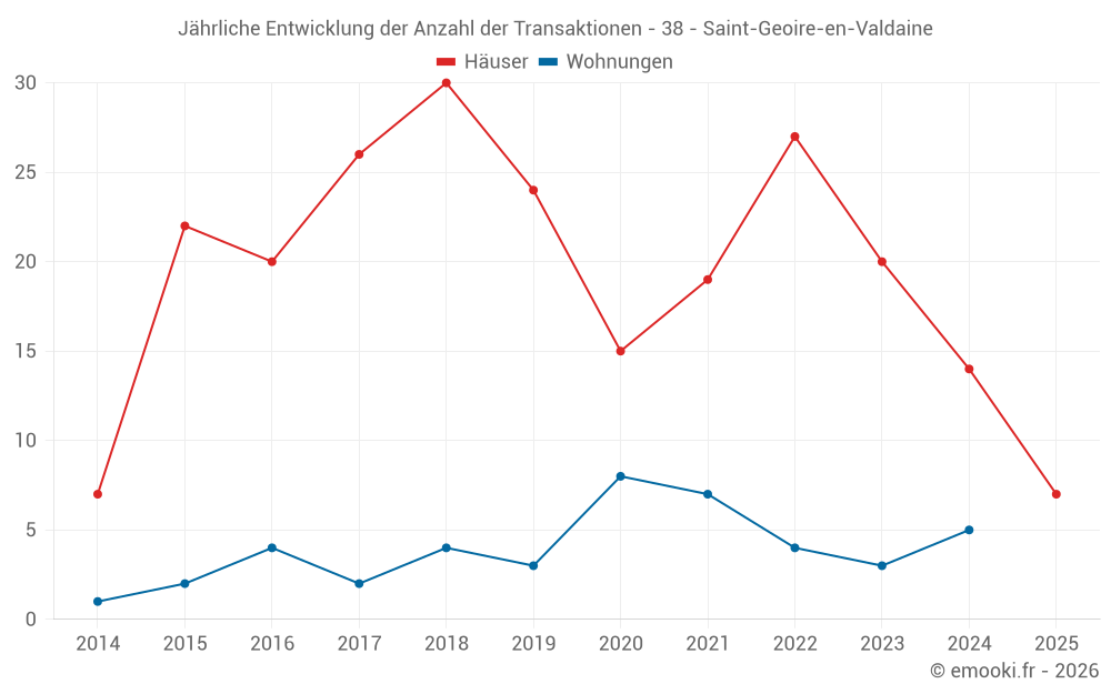 Jährliche Entwicklung der Anzahl der Transaktionen - 38 - Saint-Geoire-en-Valdaine