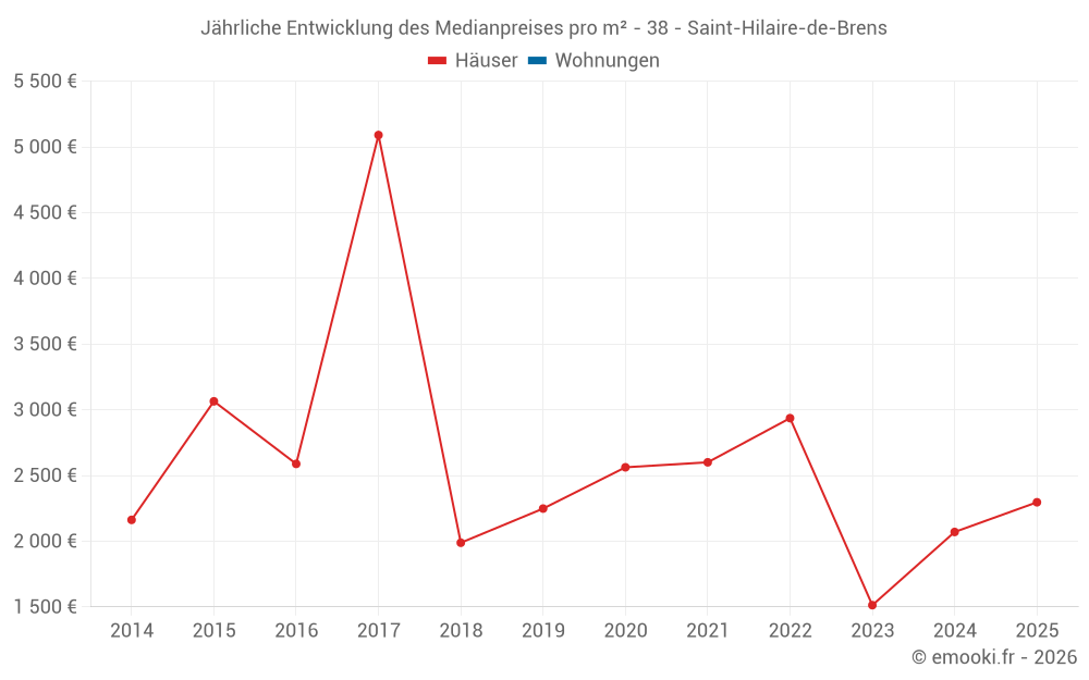 Jährliche Entwicklung des Medianpreises pro m² - 38 - Saint-Hilaire-de-Brens
